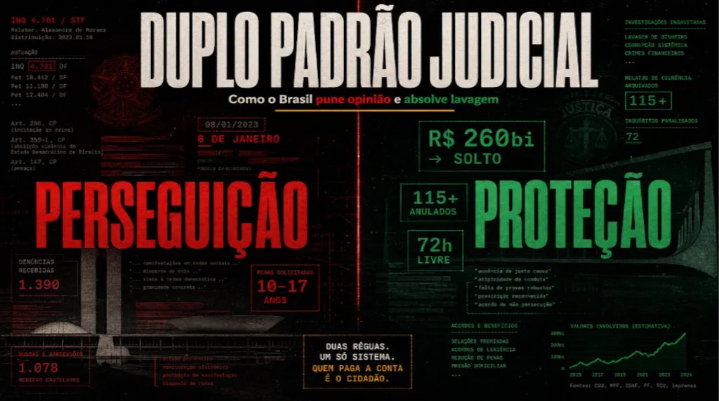 Duplo Padrão Judicial — Dossiê Investigativo 2026