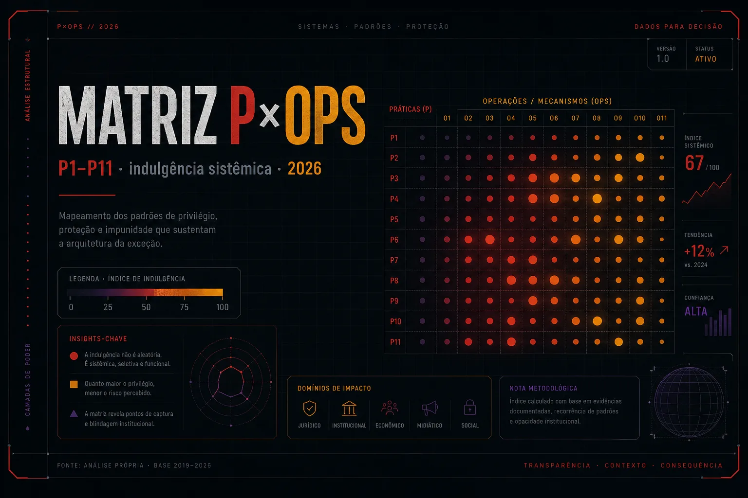 Mestre: Padrões × Operações Anticorrupção — Dossiê 2026